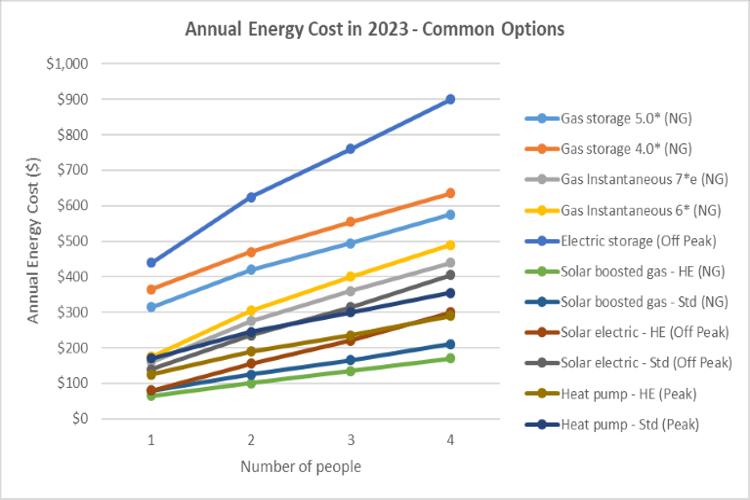 Annual Energy Cost